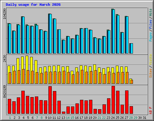 Daily usage for March 2026