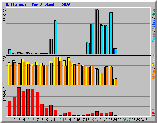 Daily usage for September 2026